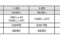 삼성바이오로직스, 4공장 수주 증가로 성장 기대감↑