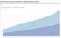 글로벌 금융위기 ‘복병’ 떠오른 ‘그림자 은행’