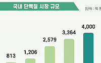 식품업계, 야외활동 책임질 단백질 인기 식품은?