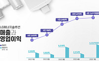 LG엔솔 어닝 서프라이즈…1Q 매출 8.7조 역대 최대