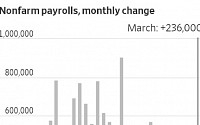 미국 고용 냉각 조짐…3월 일자리 증가, 2년여 만에 최소