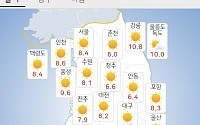 [날씨] 내일도 아침 기온 쌀쌀…전국에 강풍