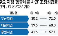 한해 1조 넘은 체불임금…‘형사조정팀’ 생긴 후 기소율 54% ‘껑충’