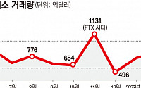 “중앙화 거래소 못 믿겠다”…껑충 성장한 디파이