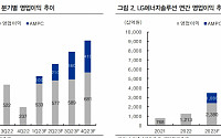 LG에너지솔루션, AMPC 효과로 영업익 3년간 6.8조 혜택