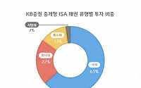 KB증권, 중개형 ISA 채권 고객 국채 매수 비중 높았다
