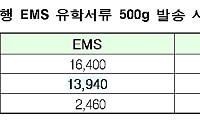 우체국 EMS, 유학서류 15% 특별할인 실시