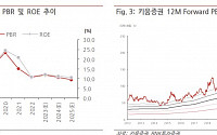 “키움증권, 1분기 거래대금 증가 ‘최대 수혜주’…위탁매매 점유율 1위 시장지배력”