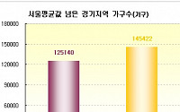 서울보다 비싼 경기지역 아파트 15만가구