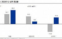 CJ, 비상장 자회사 CJ올리브영 가치↑...목표주가 13만 원 상향