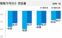 서울 아파트값, 낙폭 다시 줄어 0.11% 하락…송파구 5주 만에 상승 반전