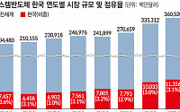 ‘우물 안' 한국 시스템반도체…8년째 시장 점유율 3%대