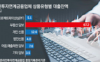 온투업 대출 72%가 부동산…연체율 폭등에 부실 그림자 [두더지 게임, 약한고리 찾기③]