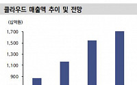 “삼성SDS, 클라우드 매출 주목…주가 반등 기대 시점”