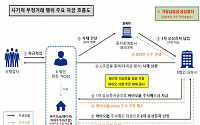 檢, ‘200억대 횡령‧배임’ 김용빈 대우조선해양건설 회장 구속기소