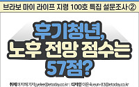 [카드뉴스] 후기청년, 노후 전망 점수는 57점?