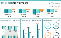 오피스텔 시장 침체 지속…1분기 매매가 전국 낙폭 커졌다