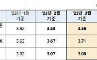 [속보] 3월 코픽스 3.56%...전달보다 0.03%p 상승