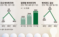 벤처투자 칼바람 불었다…1분기 투자액 60%↓, 펀드결성 80% 급감 [종합]