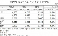 서울 민간아파트 분양가 3.3㎡당 '3062만 원'…전월비 0.6%↑