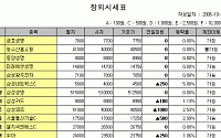 [IPO/장외] 삼성관련 대형주 상승 눈길