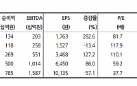 “포스코퓨처엠, 중장기 긍정적 시각 유효…목표가 46만원 상향”