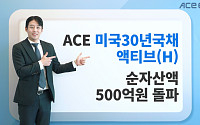 ACE 미국30년국채액티브(H) ETF, 한달 만에 순자산 500억 돌파