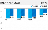 “상승 반전 눈앞” 서울 아파트값, 0.08% 하락…서초·강동구 상승 전환