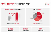 케이카, 1분기 온라인 구매 비중 60% 육박…‘그랜저 IG’ 판매 최다