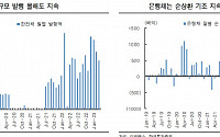 한전채 발목잡고 은행채 짓누르고...유동성 흔들까 기업들 주름살