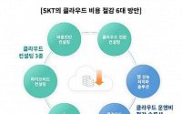 “클라우드 비용 줄여요”…SKT, 컨설팅 서비스 출시