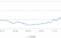 [채권시황] 국고채 금리, 美 국채 하락 압력에 전 구간 하락 마감…3년물 연 3.267%