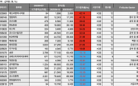 [베스트&amp;워스트] SC엔지니어링, 2차전지 수혜 42.14% ‘급등’