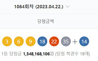 제1064회 로또 1등 19명, 당첨금 13억…'3, 6, 9, 18, 22, 35' 보너스 번호 '14'