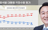 尹 지지율 32.6%, 2달간 10%p 내리막…“국빈방미 반등 기대”