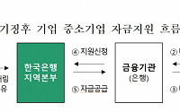 지방중소벤처기업청-한국은행, 지역본부 간 MOU
