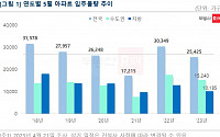 다음 달 전국 '2만5000여 가구' 집들이 시작…서울은 23년만에 '전무'