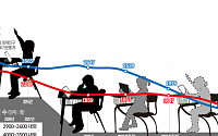 학생수 급감에 교사 신규임용 줄인다...2027년까지 초·중등 교원 최대 29% 감축
