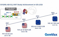 젬백스, GV1001 치매 연구 사업 성과 소개…美·유럽 7개국 임상시험 조명
