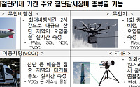 첨단장비로 대기오염물질 불법 배출 집중관리…정부, 진화된 감시체계 구축