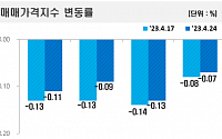 서울 아파트값, 낙폭 또 줄여 0.07% 하락…강남 3구·노원구 ‘상승’