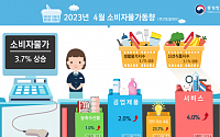 [상보] 4월 소비자물가 3.7% 올라, 1년 2개월 만에 3%대 둔화