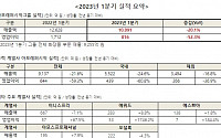 아모레퍼시픽그룹, 1Q 영업익 52.3%↓…경기침체·중국 부진에 타격