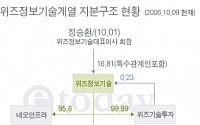 위즈정보기술계열 지분구조 현황