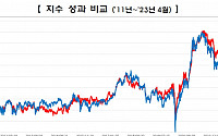 한국거래소, 주식ㆍ달러 분산투자 구현 ‘코스피 USD 현물 지수’ 발표