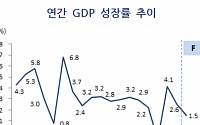 우리금융硏, 올해 韓경제성장률 1.5%로 조정…0.2%p 하향