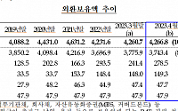 4월 외환보유액 4266억8000만 달러… 6억1000만 달러 증가