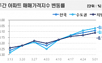 서울 아파트값, 0.05%↓낙폭 연속 축소…서초·강남 반등세 이어가