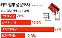 “할부, 할까 말까”…10명 중 3명 이 금액부터 고민 [그래픽뉴스]