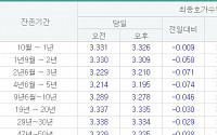 국고채 일제히 하락…3년물 연 3.210% 마감